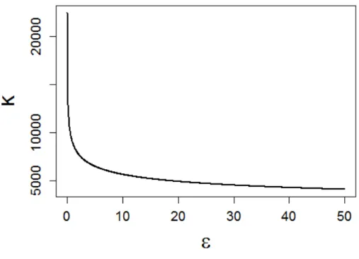 Figure 3.1: Equivalence table for optimal k over values of  for JCR