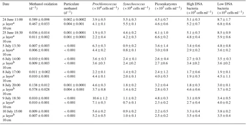 Table 1. Summary of methanol uptake and cellular abundance in the microlayer and 10 cm-depth layer in the low chlorophyll a tracer (SF6)patch area