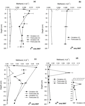 Fig. 2. Fine-scale variability in methanol oxidation and uptake into particles (k) in the top 2m of the water column as sampled by either the (a) 4 July, (b) (d) 8 July and (c) 6 July, ±��� ��� �Near-surface Sampling Device (N) or the Catamaran (C) for pro