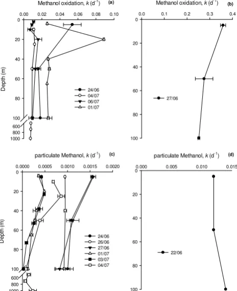 Fig. 4.methanol oxidation and (���� Depth proﬁles of apparent rate constants (k) for (a and��� b)c and d) uptake into the particulate phase.