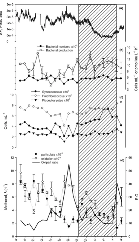 Fig. 5.���bacterial leucine incorporation and numbers of bacteria, Diel variability in (a) concentration of inert tracer SF6, (b) (c) num-