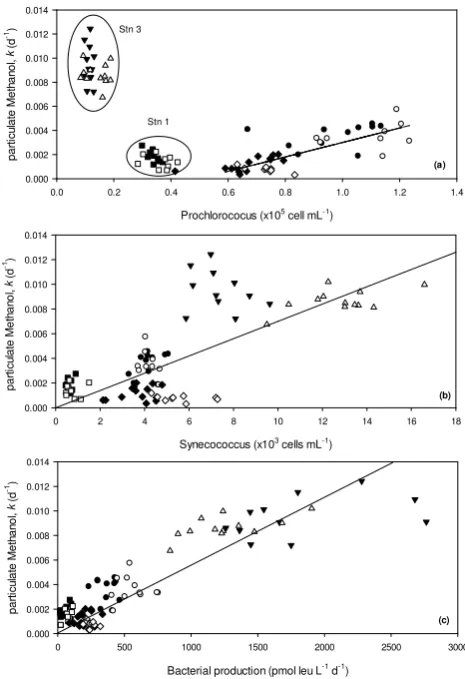 Fig. 7.��� Figure 7      Apparent rate constants (k) for methanol uptake into the par-ticulate phase as a function of the numbers of (a) Prochlorococcusand (b) Synechococcus cells for four spatially distinct diel experi-ments carried out in the NE Atlantic (♦and ♦ this study, ■and □station 1, ◦ and • station 2, ▼and △ station 3, refer to Table 1),where solid symbols denote day and open symbols night measure-ments.