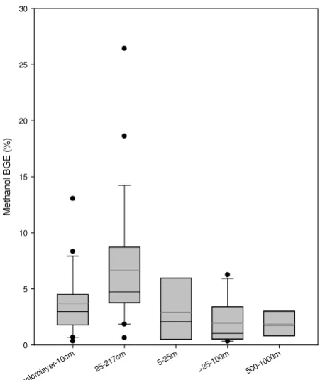 Table 2. Summary of diel stations.