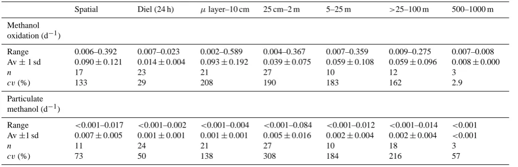 Table 3. Summary of microbial methanol uptake and oxidation.