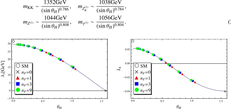 Figure 1. θH vs mZ(1) for mH = 126 GeV with nF degenerate dark fermions.