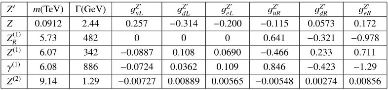 Table 2. Masses, total decay widths and couplings of the Z′ bosons to SM particles in the ﬁrst generation forθH = 0.114
