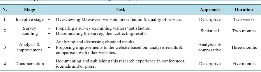 Table 2. Tasks, approaches and duration for each stage of this project.                                                  
