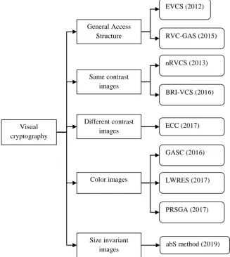 Figure 1. Taxonomy of visual cryptography techniques  