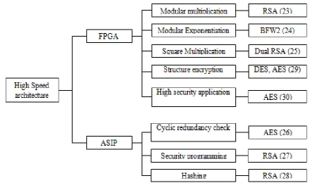Figure 2. Taxonomy of High speed architecture  