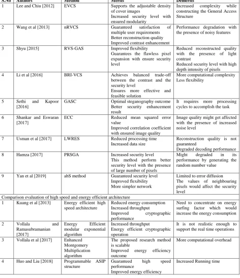 Table 1. Comparison of different visual cryptography techniques Method Merits Demerits 