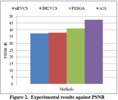 Figure 3. Key Length Vs Security Level comparison 