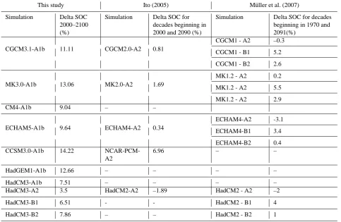 Table 5. Simulated changes of global SOC stocks in the 21st century in % for the ten simulations of our study and the comparable studiesof Ito (2005) and M¨uller et al