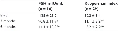 Table 1 Serum follicle-stimulating hormone (FSh) in mIU/mL and Kupperman index before and during transdermal 17β-estradiol and progesterone (mean ± standard deviation)