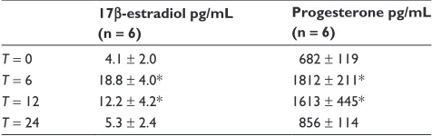 Table 2 Saliva 17β-estradiol and progesterone and serum 17β-estradiol. Samples were collected 6 hours after morning application on day 6 of the week 2 protocol (0.3 mg estradiol plus 100 mg progesterone)