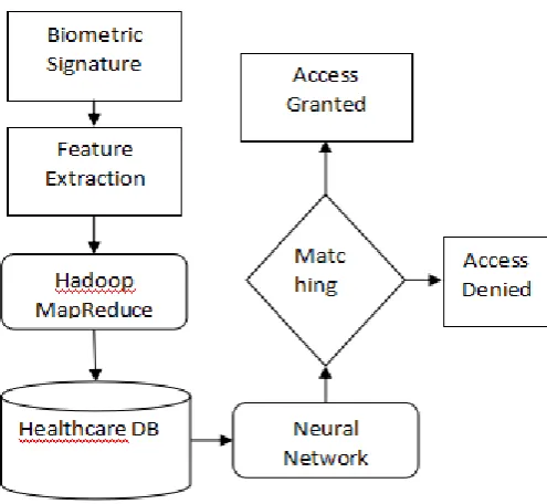Figure 2.3: Flow Chart of Attribute based authentication system 