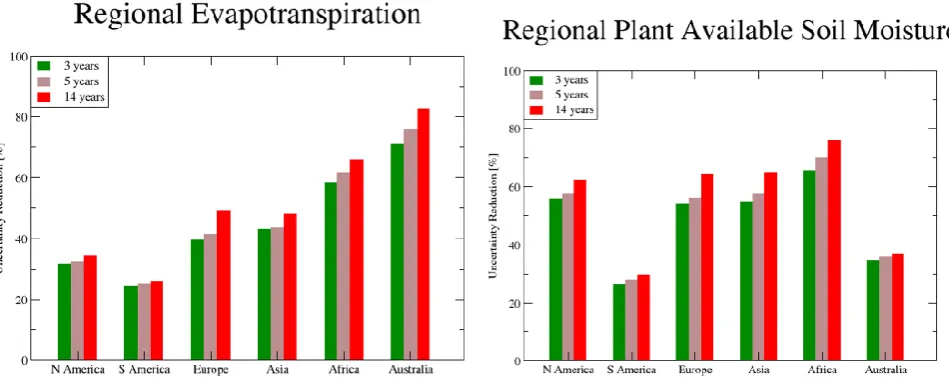 Fig. 10. Reduction in uncertainty in NEP (left hand panel) and NPP (right hand panel) over six regions from three sensor concepts: theMERIS sensor (green), the higher resolution sensor (brown), and the ideal resolution sensor (red).