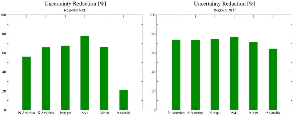 Fig. 6. Uncertainty reduction in simulated NEP (left hand panel) and NPP (right hand panel) over six regions.