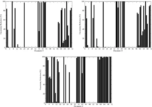 Fig. 8. Reduction in uncertainty in evapotranspiration (left hand panel) and plant available soil moisture (right hand panel) over six regionsfrom MERIS sensor for a 14-yr mission