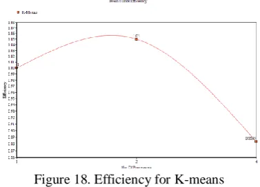 Figure 18. Efficiency for K-means  