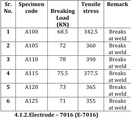 Table – 12: Chemical Composition of E-7018 