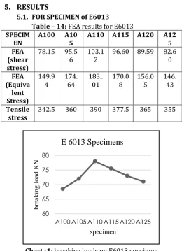 Table – 14: FEA results for E6013 