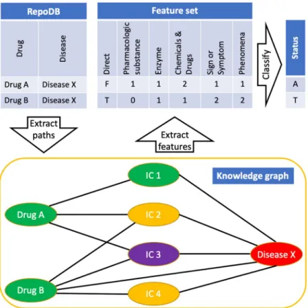 Figure 2.  Overview of the feature creation process. RepoDB, which was used to train the classifier, contains  drug-disease combinations whose status have been set to “Approved” or “Terminated” based on the results of  clinical trials
