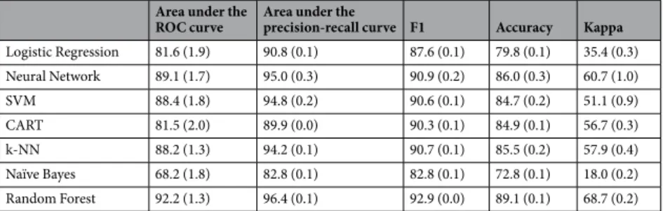 Figure 3.  ROC curve of the 10-times repeated 10-fold cross-validation.