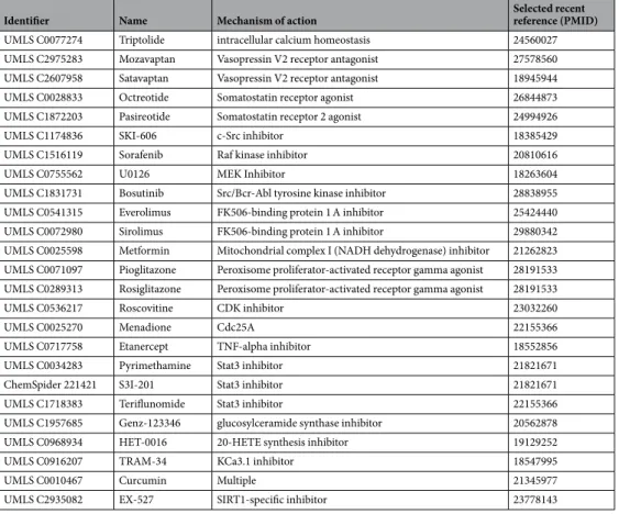 Table 3.  Overview of drugs pre-clinically suggested for ADPKD.