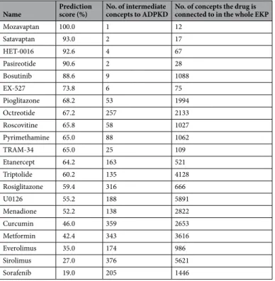 Table 4.  The prediction scores of our random forest classifier for the ADPKD drug repurposing candidates.