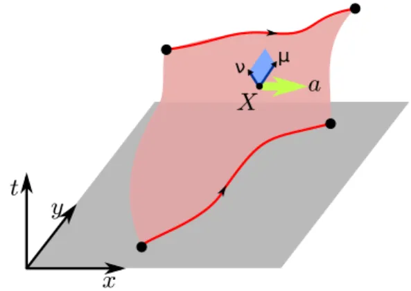 FIG. 5. Section of a dislocation worldsheet, depicting a dislo- dislo-cation line (red) moving in time