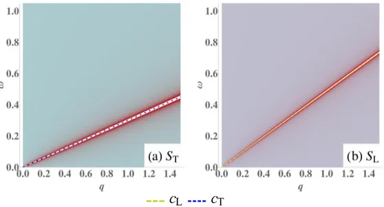 FIG. 6. Spectral functions Eq. (97) (left: transverse; right: longitudinal) of the isotropic solid in units of the inverse shear modulus 1/μ ≡ 1, with Poisson ratio ν = 0.2