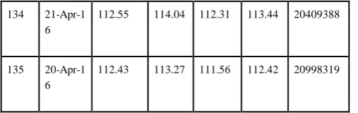 Table 3 Performance report of actual and predicted closing price by multi-layer feed forward neural networkS.no   