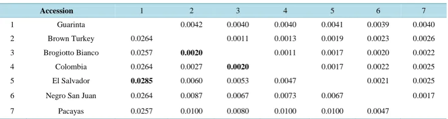 Table 4. Genetic distance matrix between the F. carica accessions, calculated using Kimura’s 2-parameter model with the ITS + matK barcode*