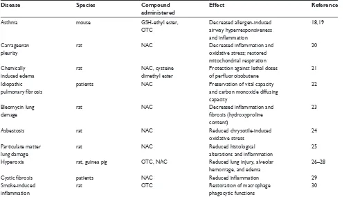 Table 1 Lung diseases associated with glutathione deficiency