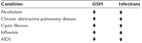 Table 3 Glutathione (GSH) depletion is associated with increases susceptibility to infections