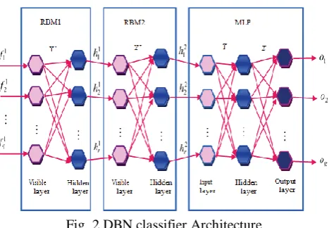 Fig. 2.DBN classifier Architecture 