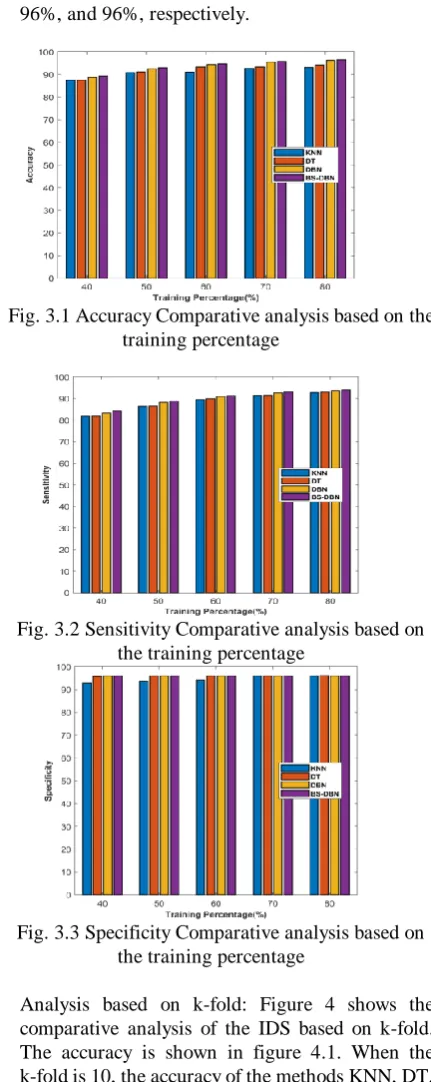 Fig. 3.1 Accuracy Comparative analysis based on the  training percentage 