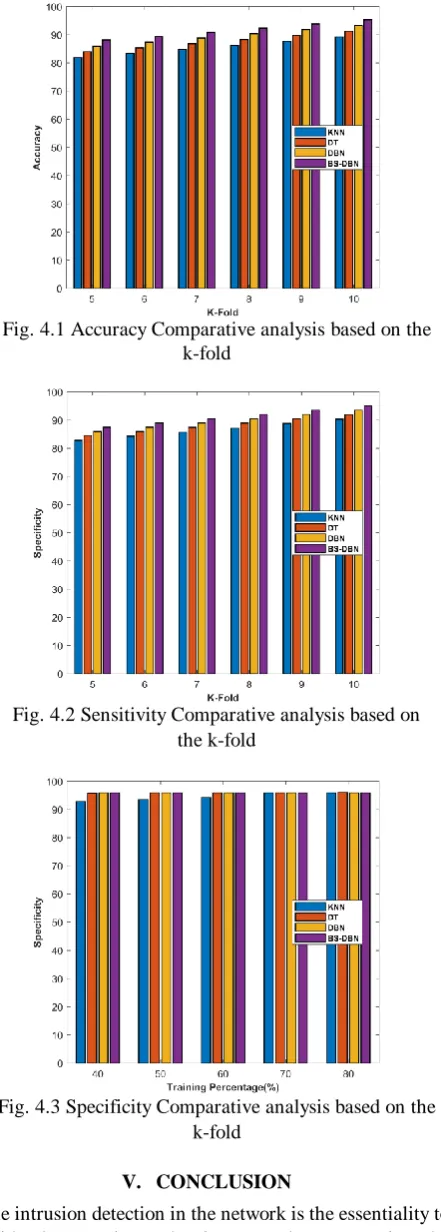 Fig. 4.1 Accuracy Comparative analysis based on the  k-fold 