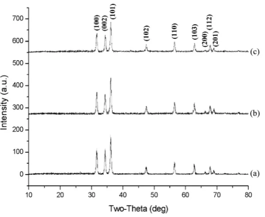 Figure 1. Flow diagram of the ZnO, MgO and nZnO + mMgO thin film pro-duction process.                                                     