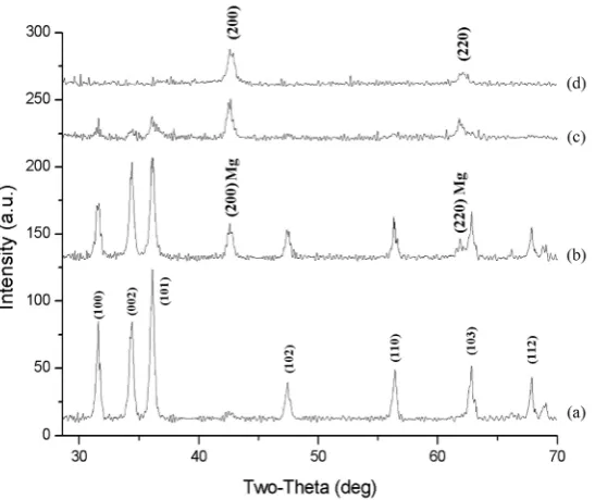 Figure 3. XRD patterns of the thin films annealed at 600˚C for (a) 5% Mg doped ZnO; (b) 7% Mg doped ZnO; (c) 10% Mg doped ZnO; (d) 15% Mg doped ZnO; (e) 20% Mg doped ZnO; (f) 30% Mg doped ZnO; (g) 40% Mg doped ZnO; (h) 50% Mg doped ZnO; (i) 70% Mg doped Zn