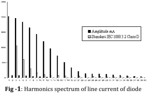 Fig -1: Harmonics spectrum of line current of diode  