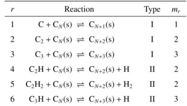 Table 1. Considered chemical surface reactions.