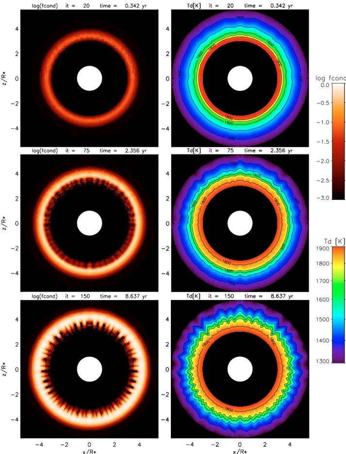Fig. 2. Self-organisation and spatio-temporal structure formation, triggered by radiative /thermal instabilities, during the formation of a dust shell around a carbon-rich AGB star