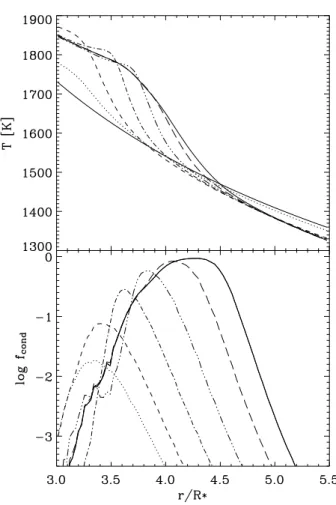 Fig. 3. The chemical wave: formation and propagation of a dust shell via dust formation at the outer edge and dust evaporation at the  in-ner edge