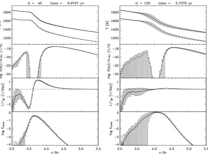 Fig. 4. Detailed radial snapshots of various angle-averaged quantities. Upper row: dust temperature T d  θ (full line) and gas temperature T g  θ