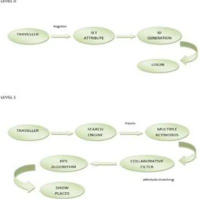 Fig 3:The Levels of recommendation for  travel 