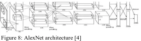 Figure 8: AlexNet architecture [4] The first convolutional layer contains 96 11×11 filters