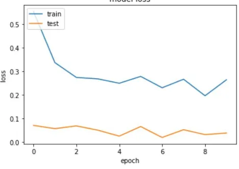 Figure 19: Loss VS Epoch  