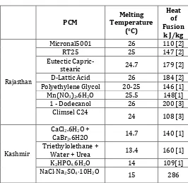 Table -1: Possible organic PCM for TCG  