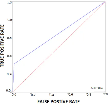 Fig. 13. XGBoost Classifier AUC-ROC Curve  